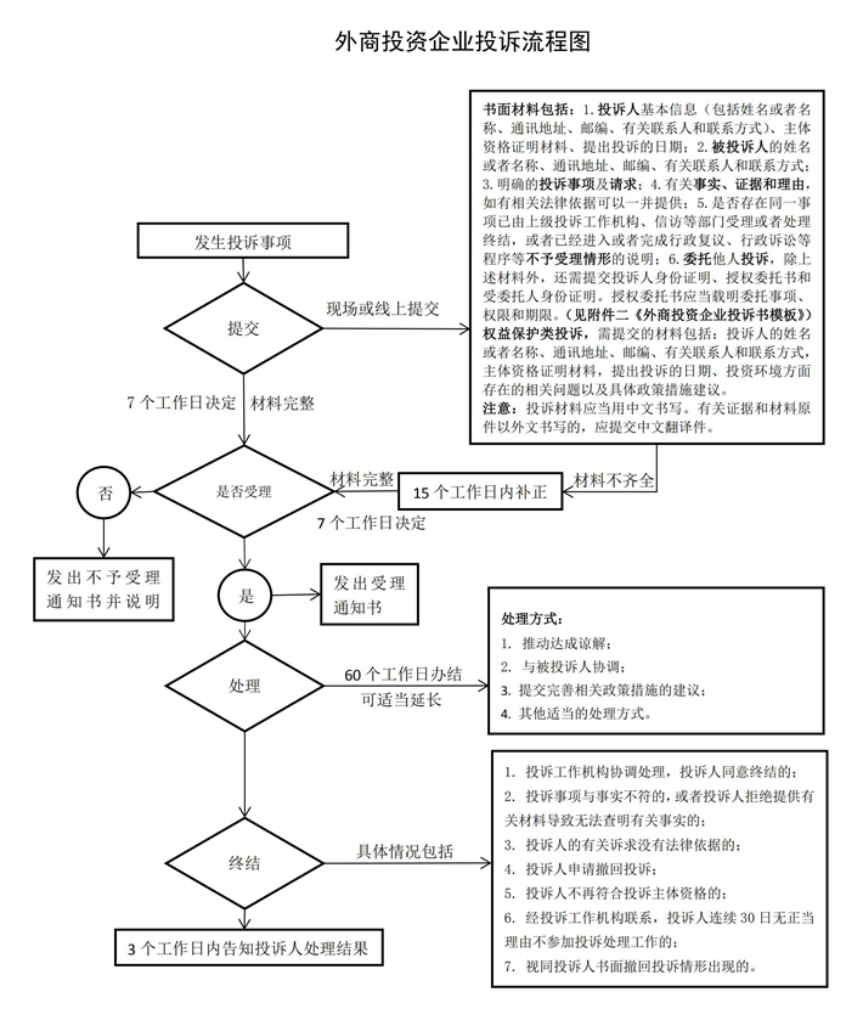 天津市外商投资企业投诉流程图(图1)